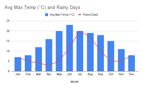 Shimla weather by month showing average temperature and rainy days
Best Time to Visit Shimla (Weather Guide)
